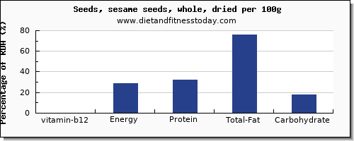 vitamin b12 and nutrition facts in sesame seeds per 100g